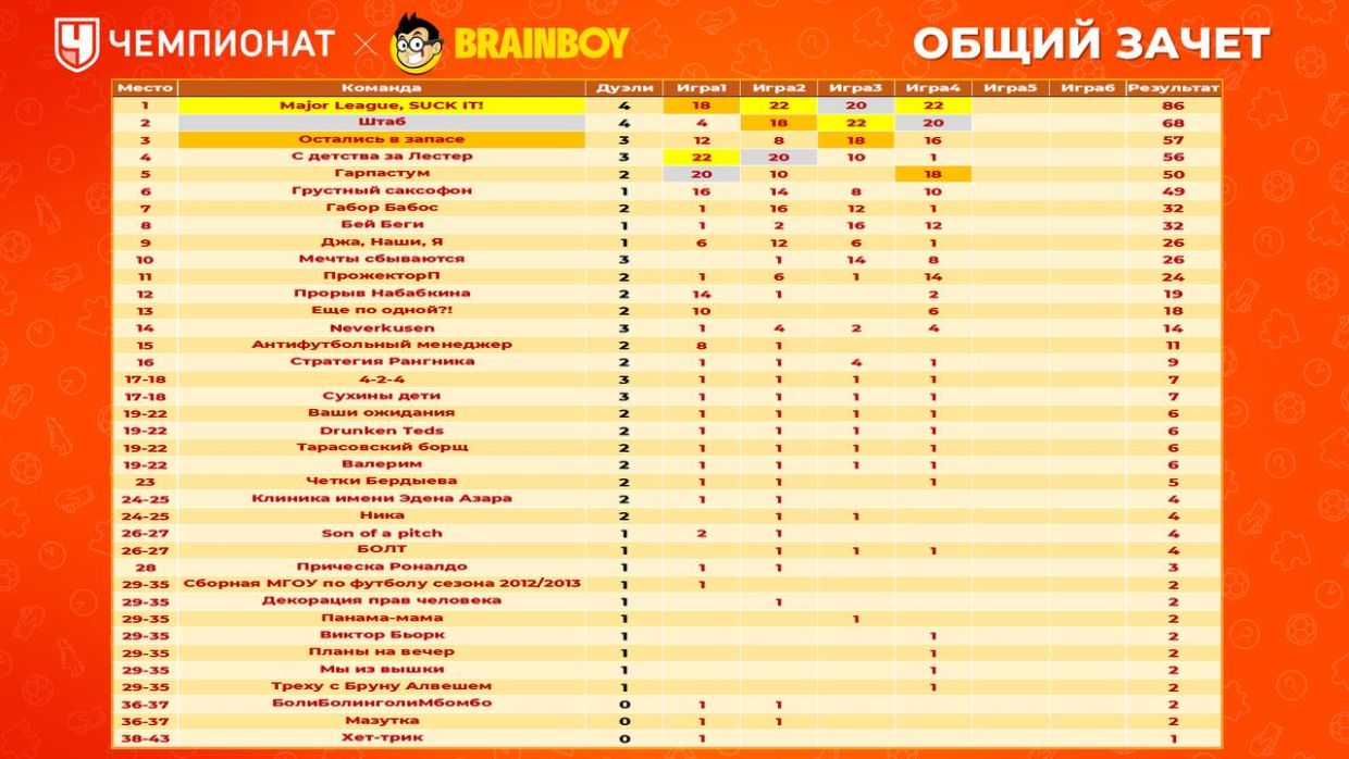 Лидеры «Чемпионат Brainboy» сохраняют позиции. Фото с игры - Чемпионат