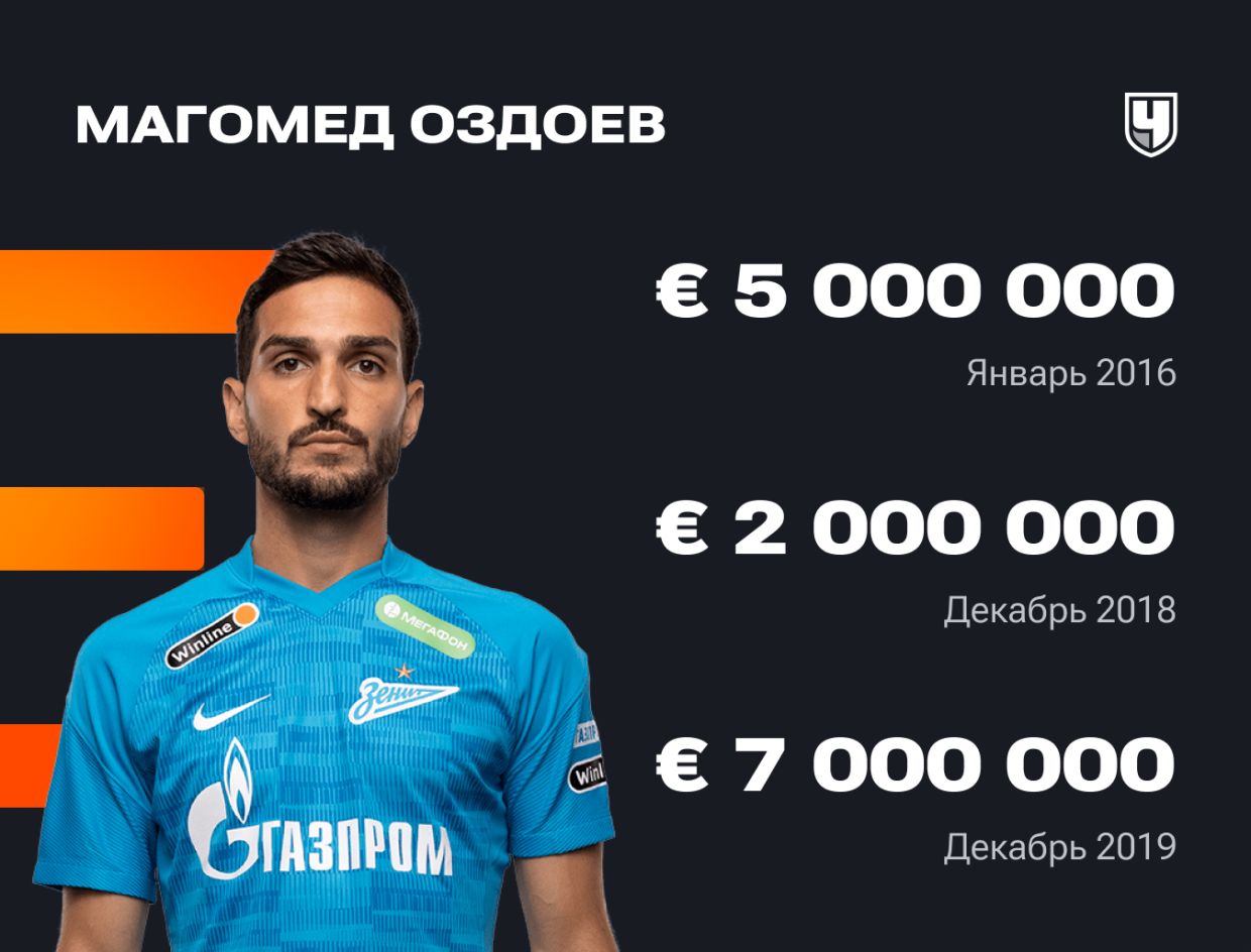 Стоимость футболистов РПЛ Transfermarkt: изменение стоимости игроков  Российской Премьер-Лиги, кто подорожал и подешевел - Чемпионат