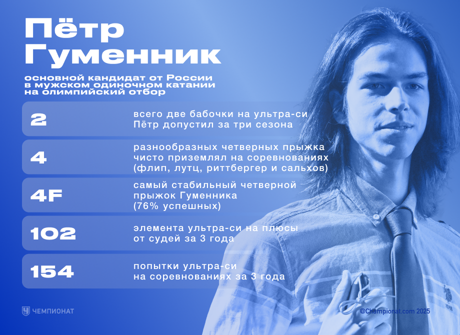Факты из статистики ультра-си Петра Гуменника