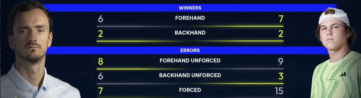 Статистика первого сета