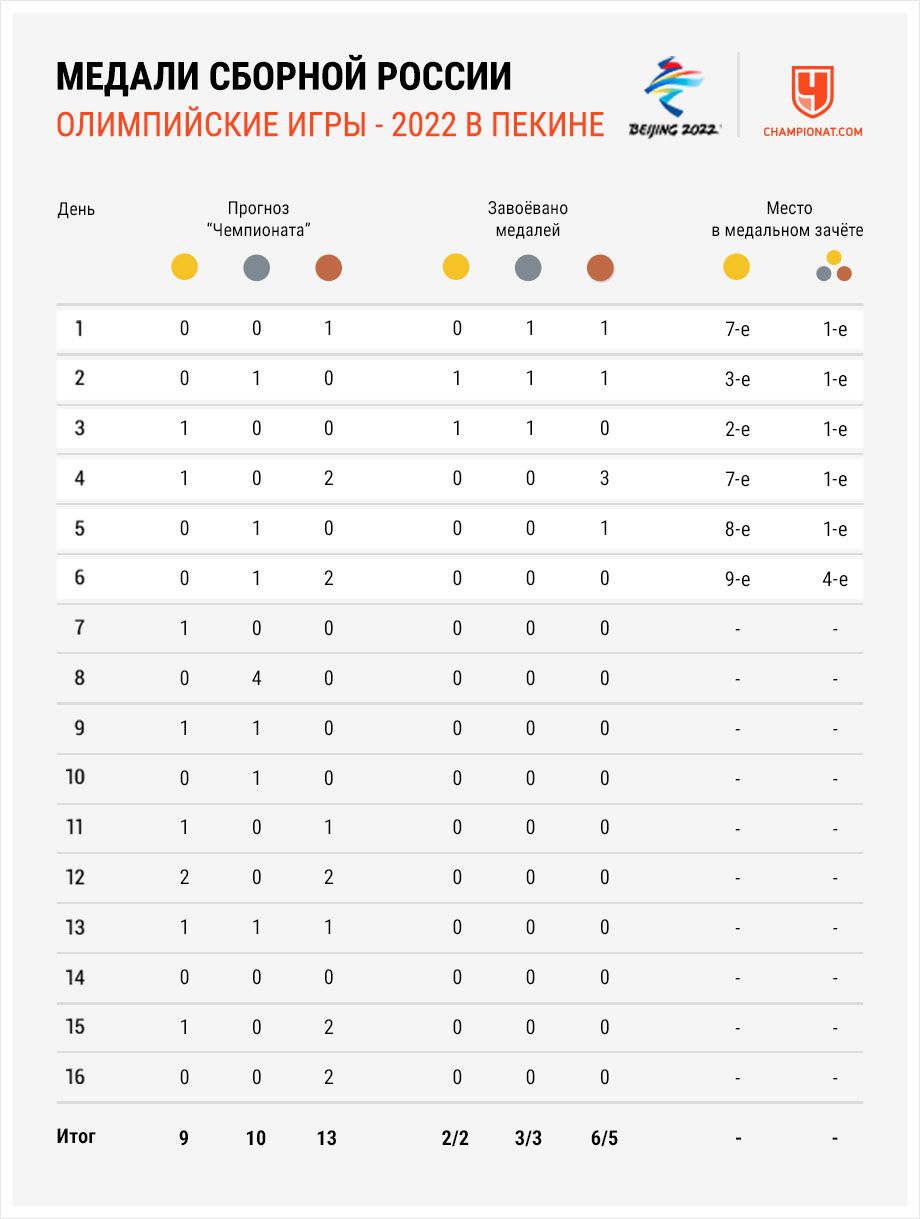 Медали России на зимней Олимпиаде — 2022 на 10 февраля — результаты, медальный  зачёт Олимпийских игр в Пекине - Чемпионат