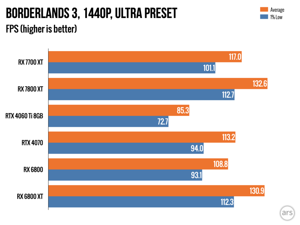 Отличные видеокарты для современных игр: первые обзоры AMD RX 7800 XT и RX  7700 XT - Чемпионат