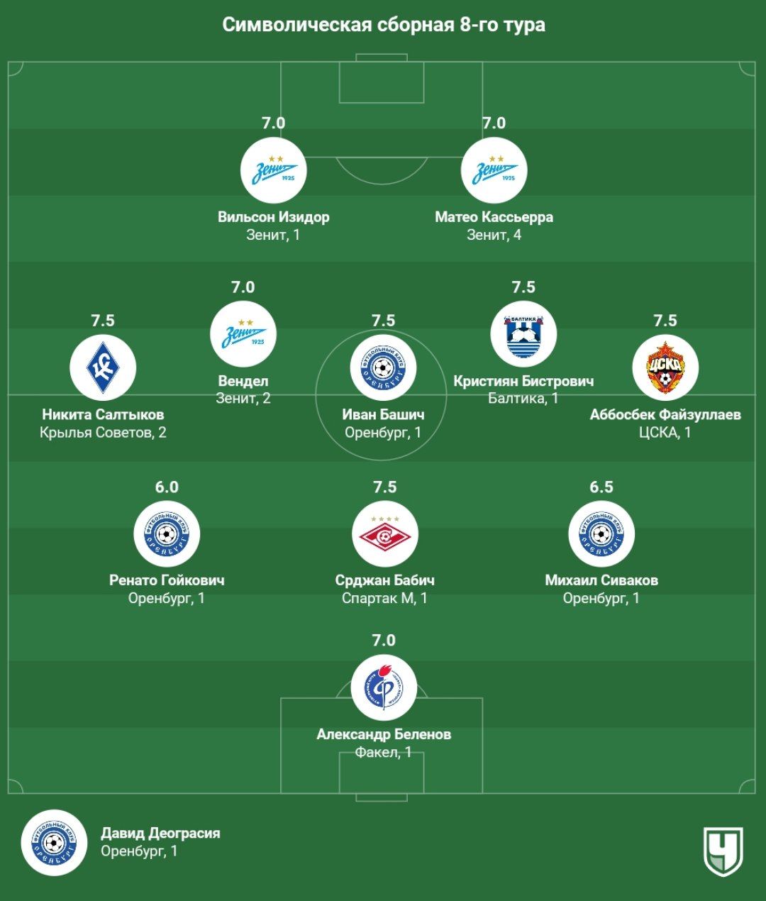РПЛ, сезон-2023/2024, символическая сборная 8-го тура: Бабич, Вендел,  Башич, Файзуллаев, Изидор, Кассьерра, Деограсия - Чемпионат
