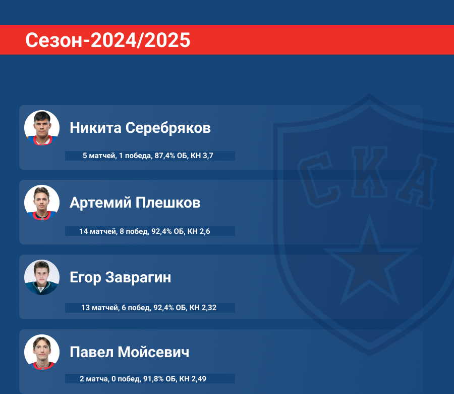 Статистика вратарей СКА в сезоне-2024/2025