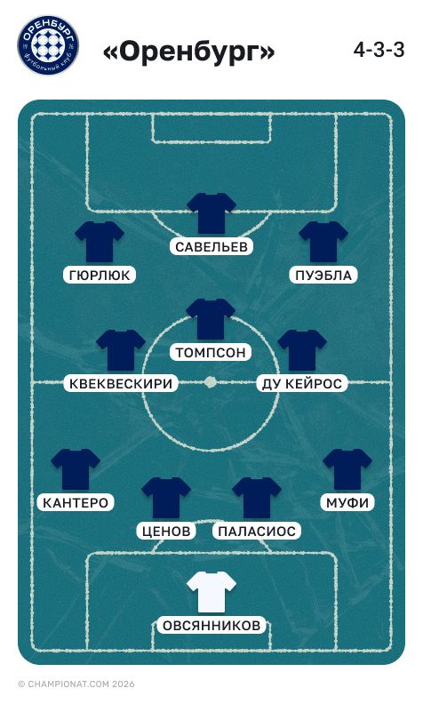 Состав «Оренбурга» на весну 2026 года 