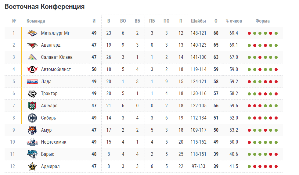 Турнирная таблица востоке 2022 2023