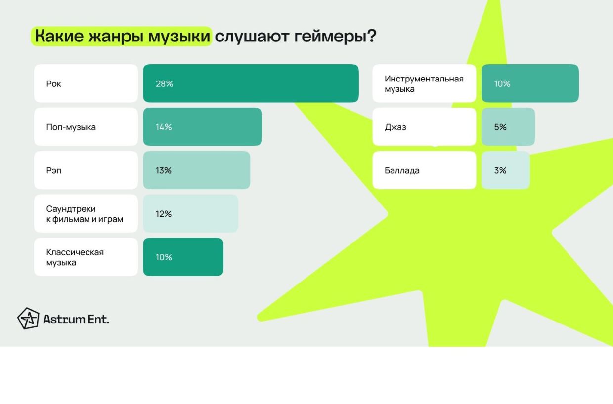 Какую музыку чаще всего. Какую музыку чаще всего