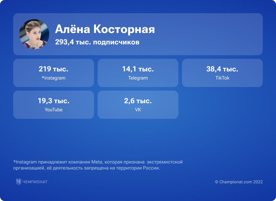 Статистика подписчиков Алёны Косторной в соцсетях
