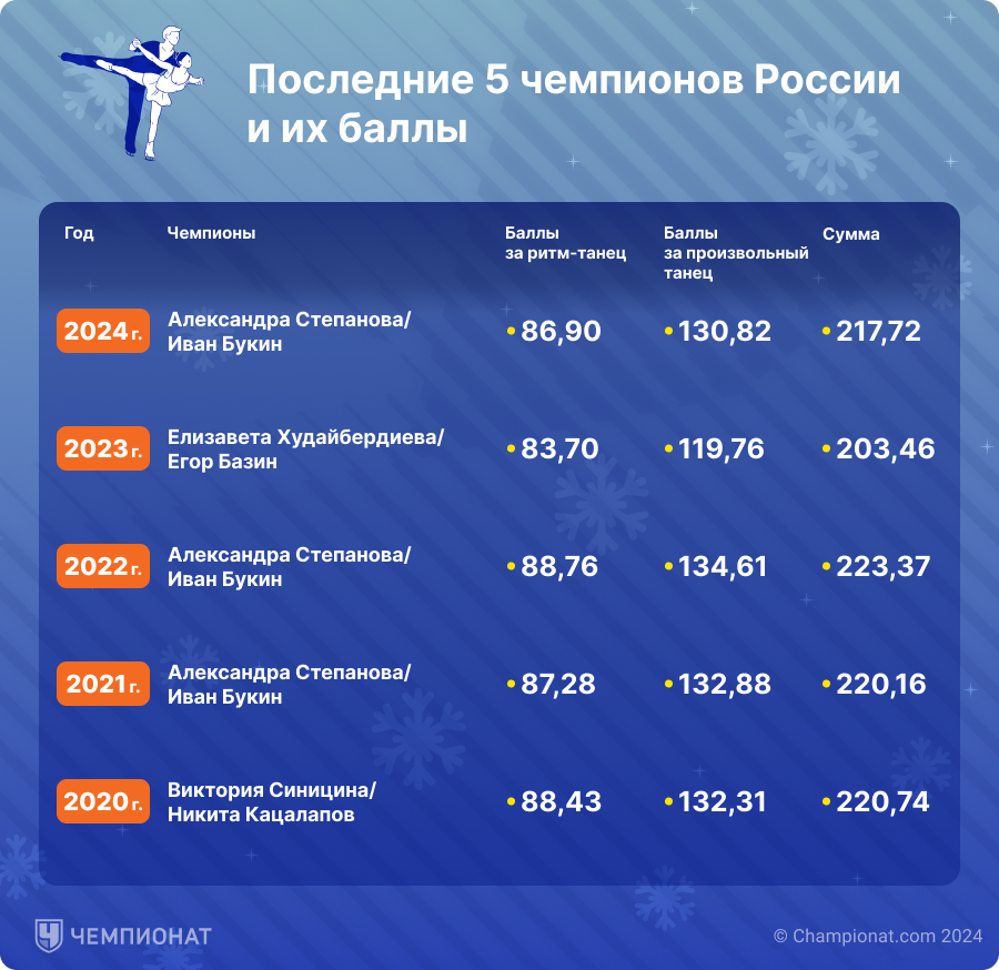 Последние пять чемпионов России и их баллы