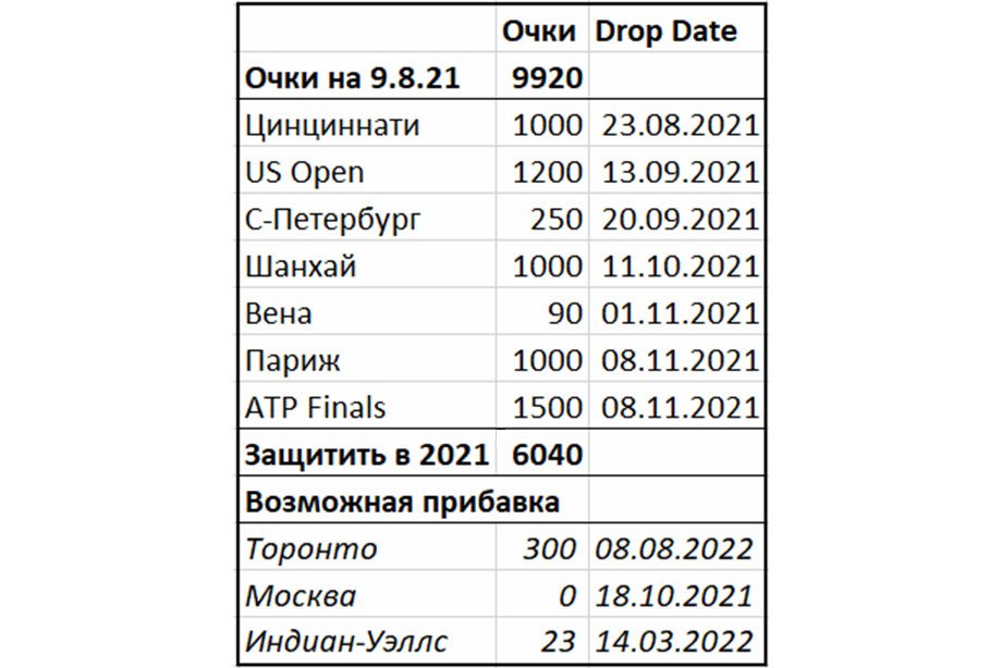 Даниил Медведев в рейтинге ATP: россиянина ждёт провал, если он не защитит 6000 очков до конца сезона, полный расклад