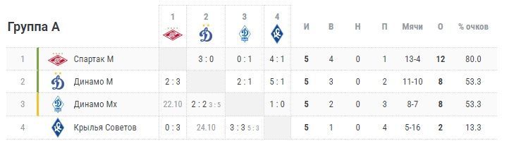 Кубок России. Группа А
