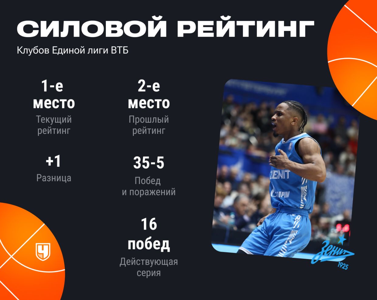 Рейтинг силы «Зенита»