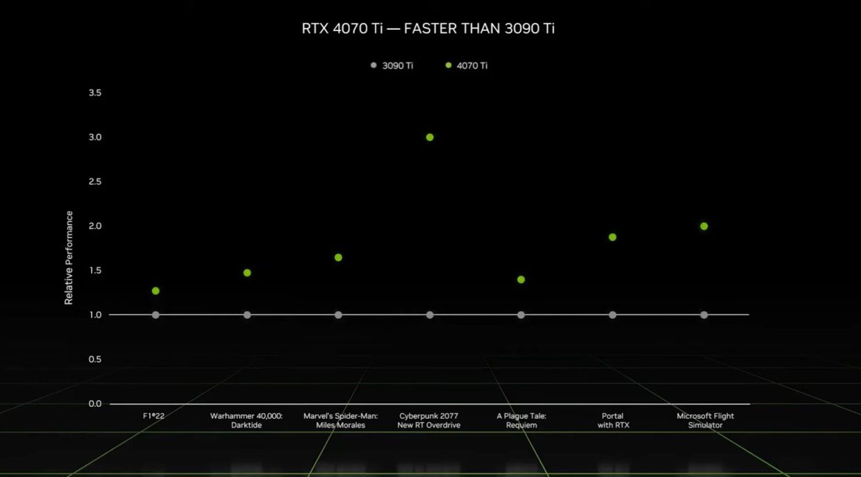 NVIDIA анонсировала видеокарту GeForce RTX 4070 Ti по сниженной цене -  Чемпионат