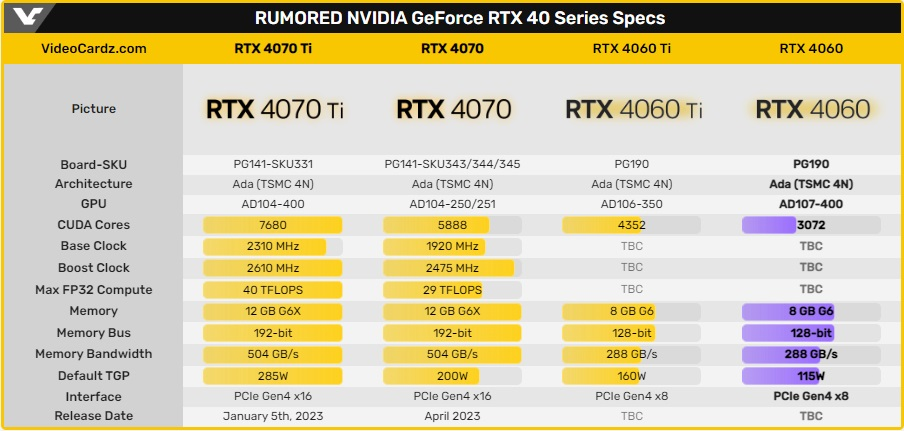 Rtx 4060 какое подключение Продажи видеокарт NVIDIA RTX 4060 и 4060 Ti могут стартовать в мае - Чемпионат