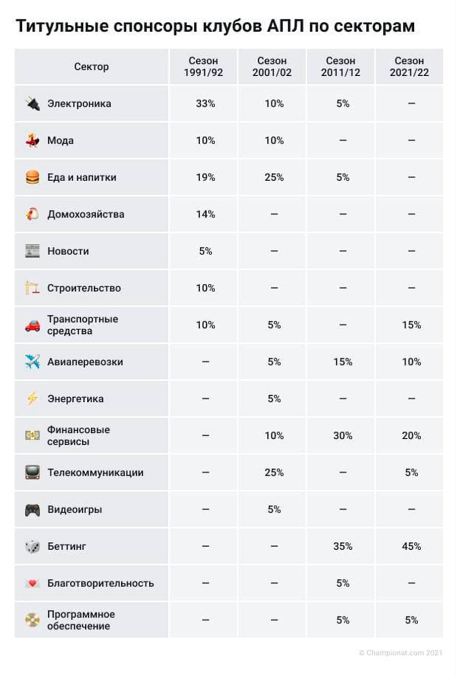 Спонсоры клубов АПЛ, как клубы зарабатывают на спонсорах: «Манчестер Сити»,  «Манчестер Юнайтед», «Челси», «Ливерпуль» - Чемпионат