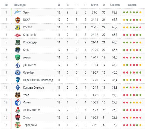 Российская премьер лига 2024 таблица результаты. Футбольный клуб Крылья советов турнирная таблица.
