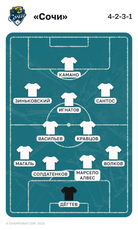 Состав «Сочи» на весну 2026 года 