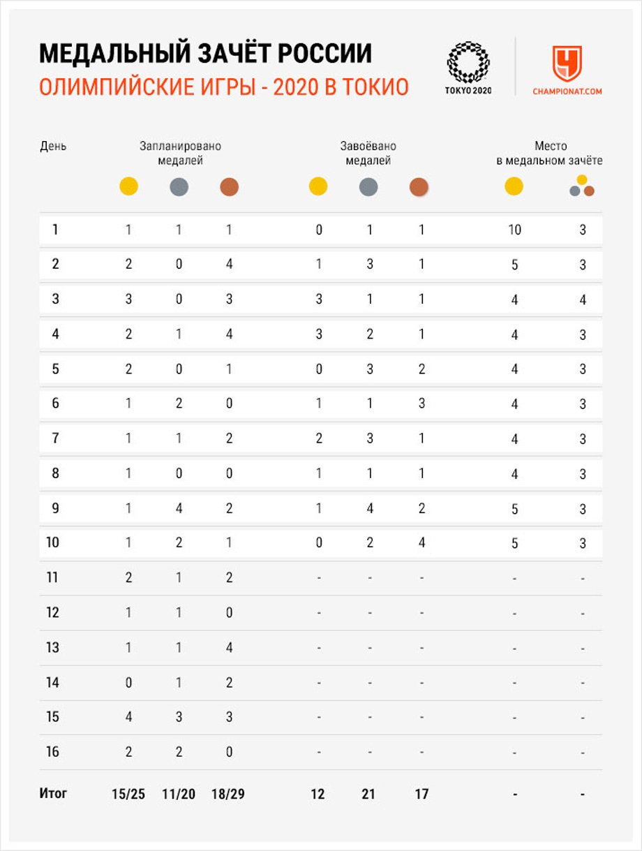Медали России на Олимпиаде-2020 в Токио — результаты летних Олимпийских игр  на 2 августа 2021 года: медальный зачёт - Чемпионат