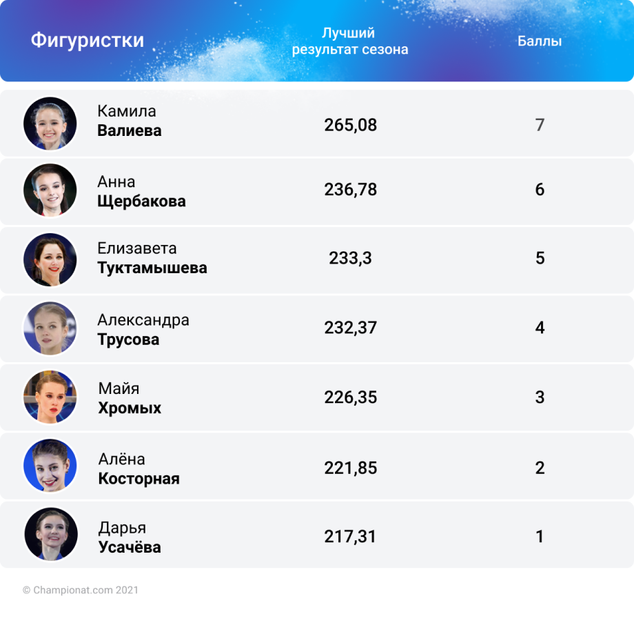 Кто из российских фигуристок должен ехать на Олимпиаду, 25 ноября: шансы Щербаковой выросли, Косторная в опасности