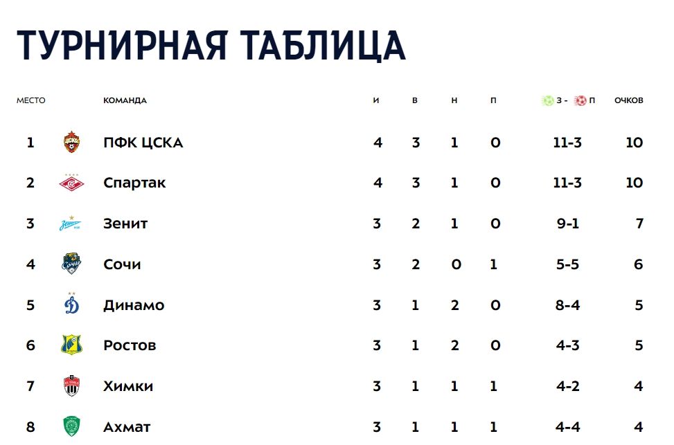 Таблица после тура по футболу россии