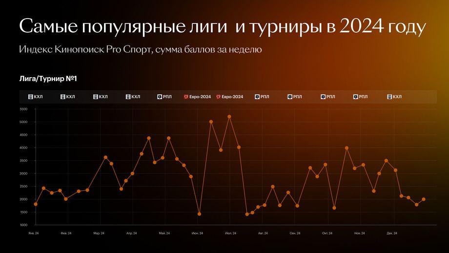 Самые популярные лиги и турниры в 2024 году Самые популярные лиги и турниры в 2024 году