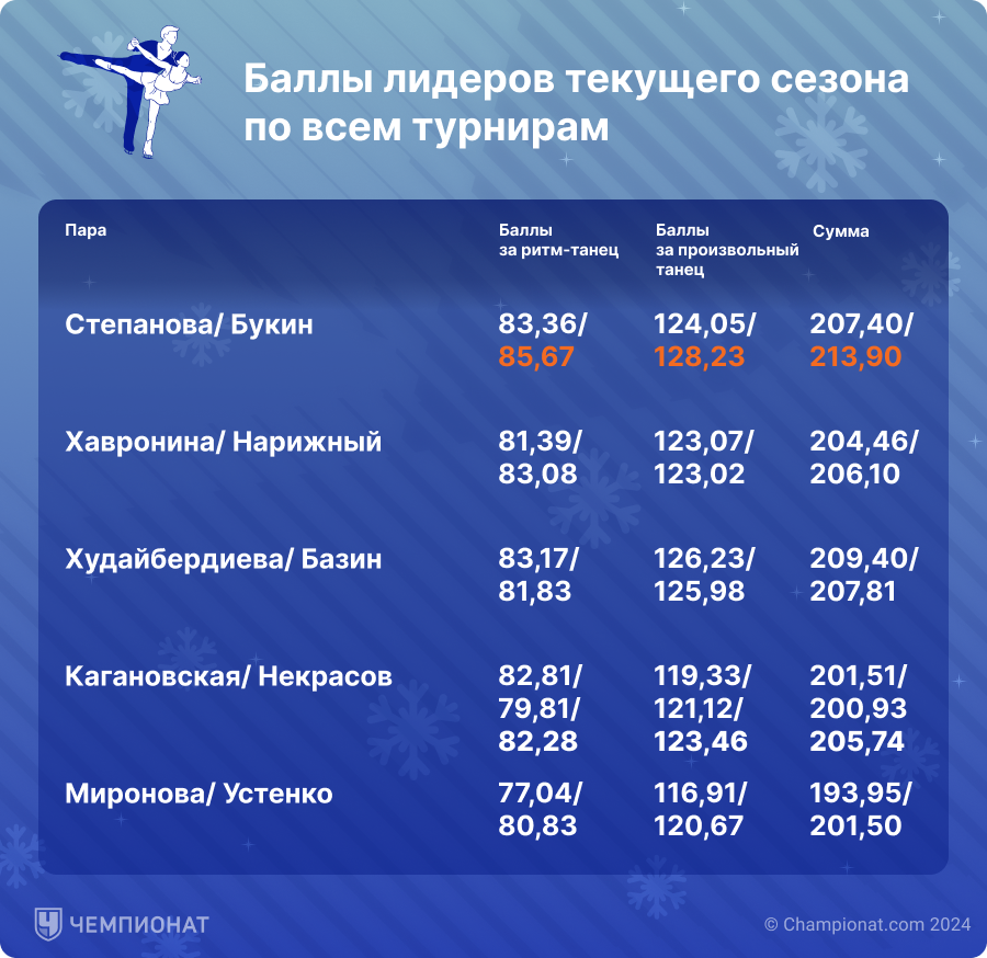 Баллы лидеров текущего сезона по всем турнирам