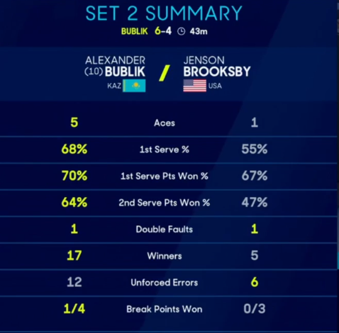 Статистика второго сета