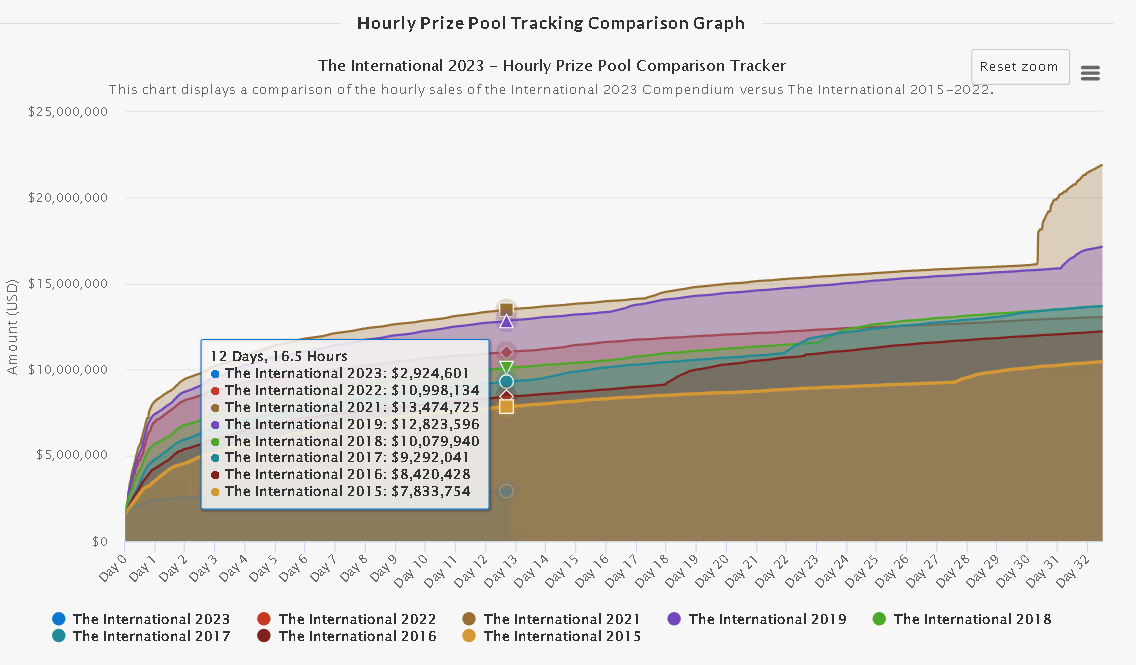 International 2023 призовой фонд