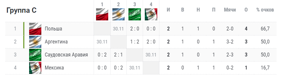 Группа c результаты. Таблица ЧМ по футболу 2022 турнирная таблица.