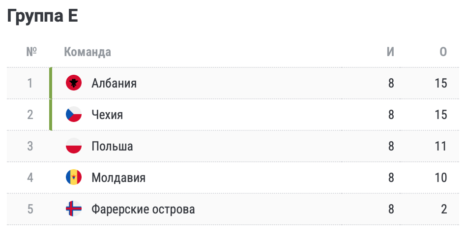 Таблица игр евро 2024 по футболу. Отборочный турнир евро 2024 матчи. Евро 2024 группы не отборочные.