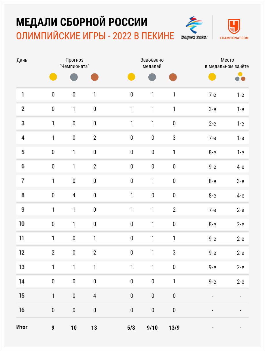 Медали России на зимней Олимпиаде — 2022 на 18 февраля – результаты,  медальный зачет Олимпийских игр в Пекине - Чемпионат