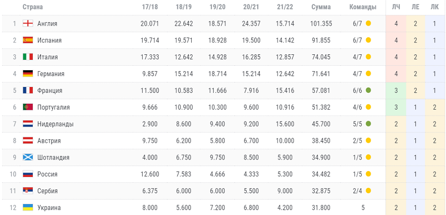 Рейтинг коэффициентов УЕФА. Лига чемпионов таблица коэффициентов УЕФА. Таблица коэффициентов УЕФА 2022-2023. Таблица на вылет ЛЧ.