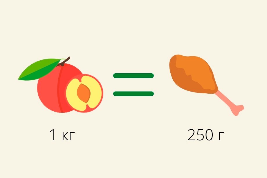 Кг 1 2 3 4. Калорийность персиков и яблок. Сколько углеводов в персике яблоке.