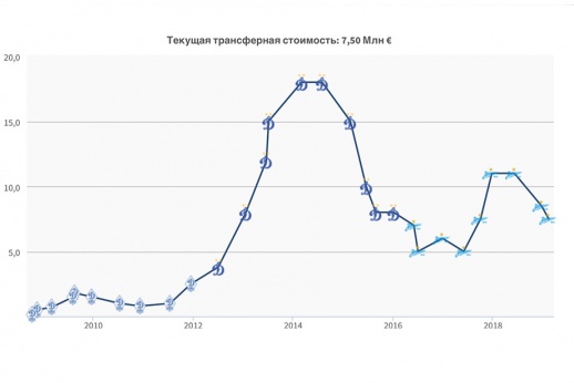 Portal Transfermarkt Povysil Stoimost 26 Futbolistov Rpl Lidery Rejtinga Chempionat